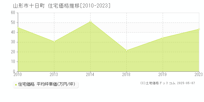 山形市十日町の住宅価格推移グラフ 