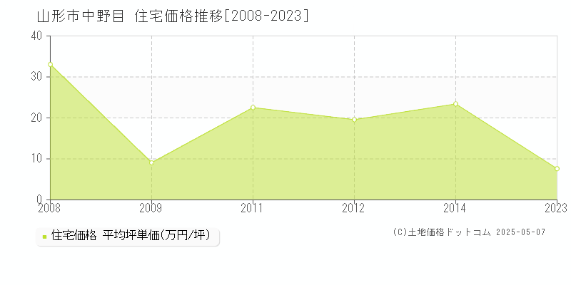 中野目(山形市)の住宅価格推移グラフ(坪単価)[2008-2023年]