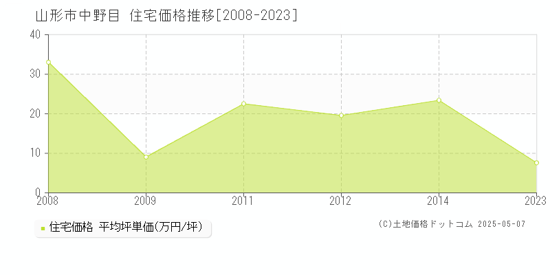 山形市中野目の住宅価格推移グラフ 