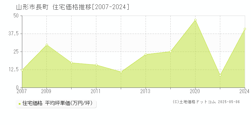 長町(山形市)の住宅価格推移グラフ(坪単価)[2007-2024年]