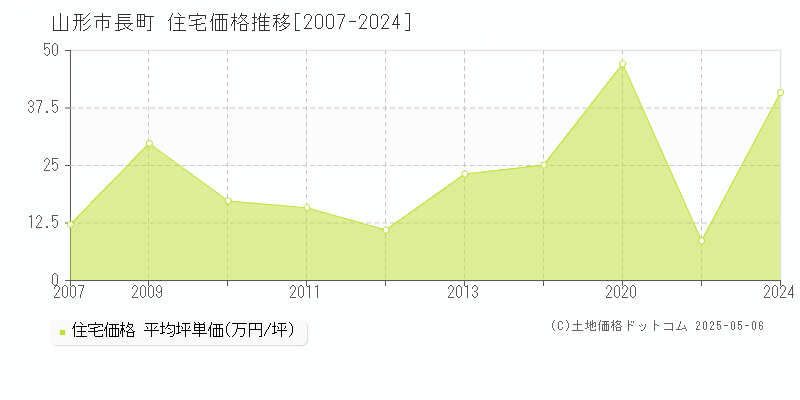 山形市長町の住宅価格推移グラフ 