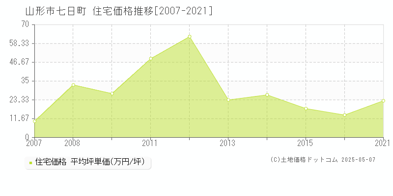 七日町(山形市)の住宅価格推移グラフ(坪単価)[2007-2021年]