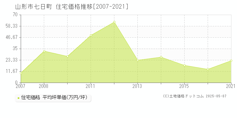 山形市七日町の住宅価格推移グラフ 