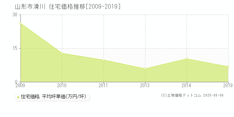 滑川(山形市)の住宅価格推移グラフ(坪単価)[2009-2019年]