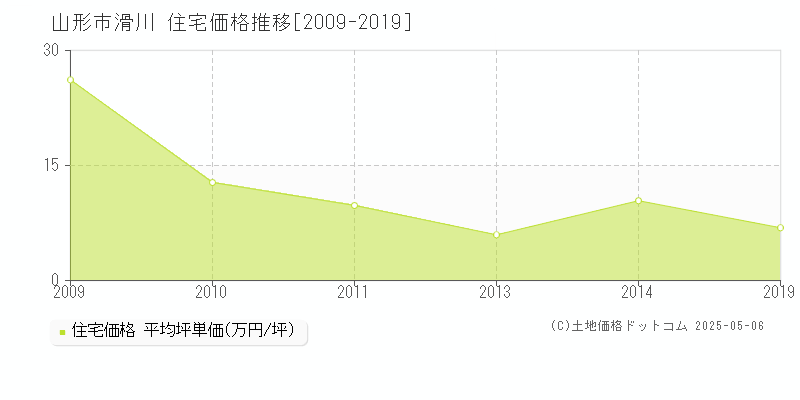 山形市滑川の住宅価格推移グラフ 