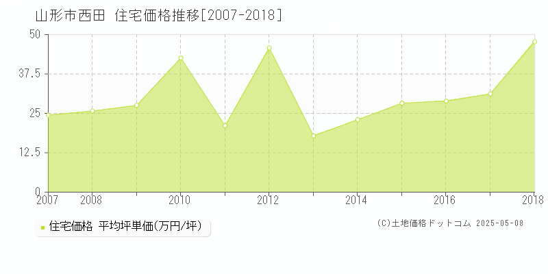 山形市西田の住宅取引事例推移グラフ 