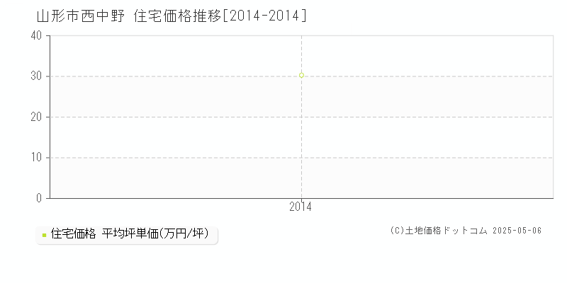 西中野(山形市)の住宅価格推移グラフ(坪単価)[2014-2014年]