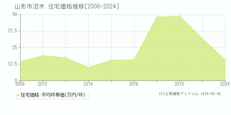 沼木(山形市)の住宅価格推移グラフ(坪単価)[2008-2024年]