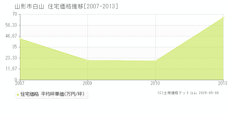 白山(山形市)の住宅価格推移グラフ(坪単価)[2007-2013年]