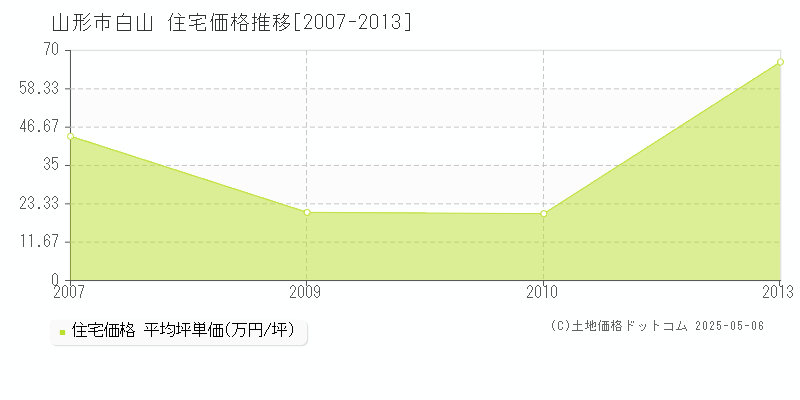 山形市白山の住宅価格推移グラフ 