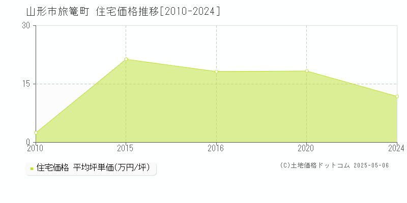 旅篭町(山形市)の住宅価格推移グラフ(坪単価)[2010-2024年]