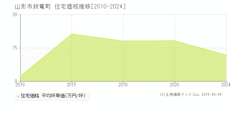 山形市旅篭町の住宅価格推移グラフ 