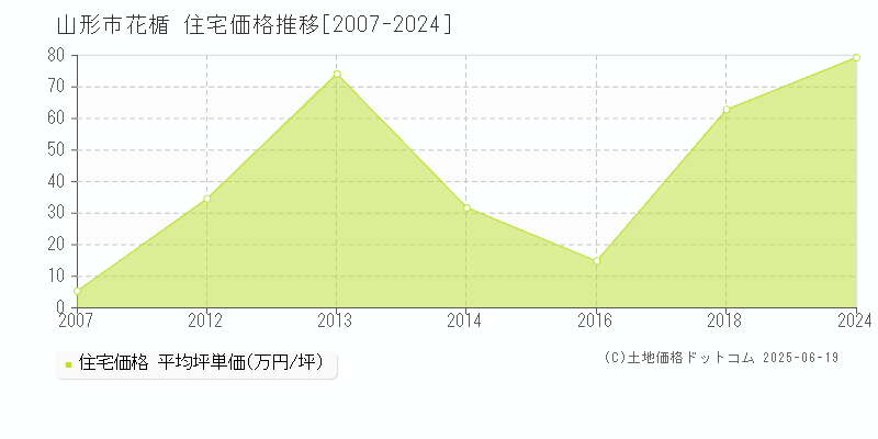 花楯(山形市)の住宅価格推移グラフ(坪単価)[2007-2024年]