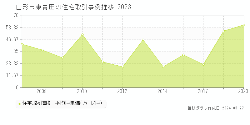 山形市東青田の住宅価格推移グラフ 