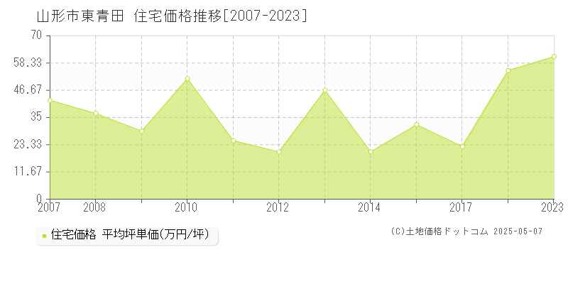 東青田(山形市)の住宅価格推移グラフ(坪単価)[2007-2023年]