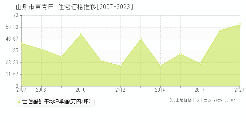 山形市東青田の住宅価格推移グラフ 