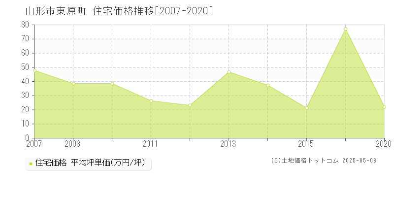 東原町(山形市)の住宅価格推移グラフ(坪単価)[2007-2020年]