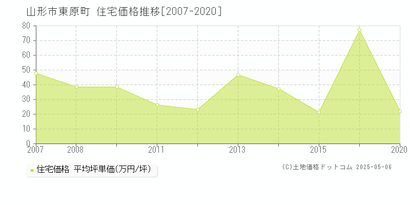 山形市東原町の住宅価格推移グラフ 