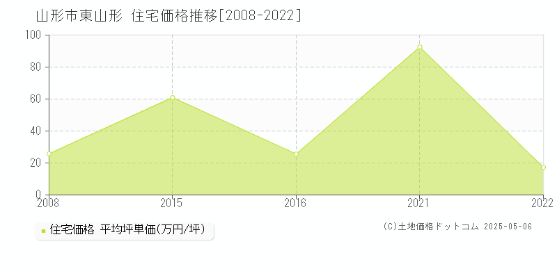 東山形(山形市)の住宅価格推移グラフ(坪単価)[2008-2022年]