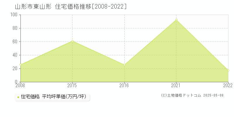 山形市東山形の住宅価格推移グラフ 