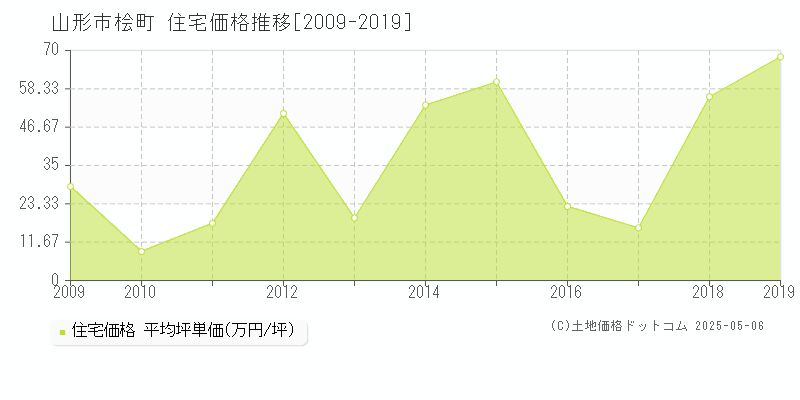 桧町(山形市)の住宅価格推移グラフ(坪単価)[2009-2019年]