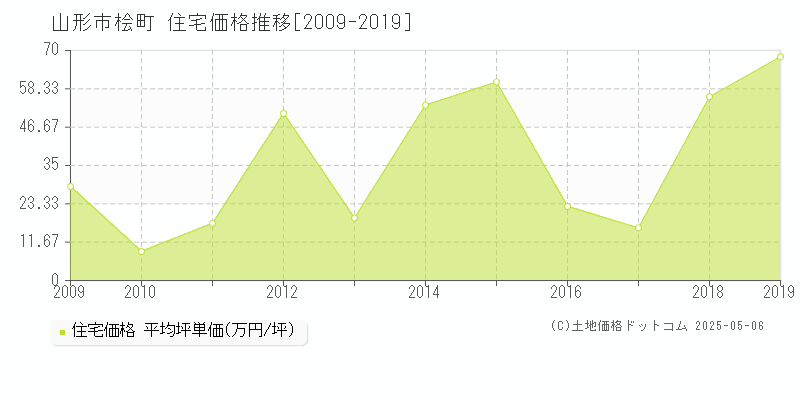 山形市桧町の住宅価格推移グラフ 