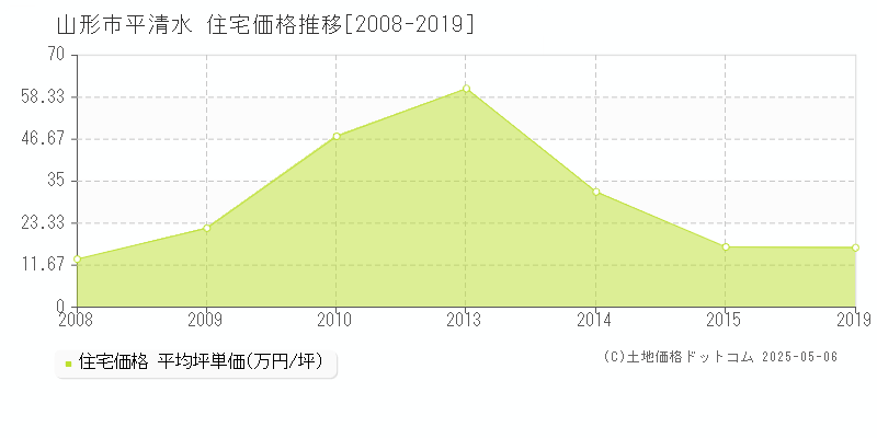 平清水(山形市)の住宅価格推移グラフ(坪単価)[2008-2019年]