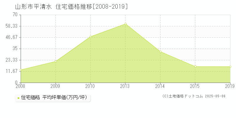 山形市平清水の住宅価格推移グラフ 