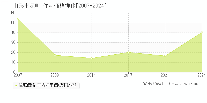 深町(山形市)の住宅価格推移グラフ(坪単価)[2007-2024年]