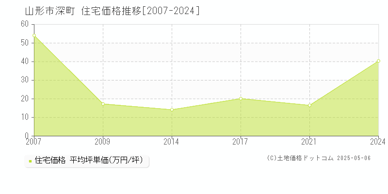 山形市深町の住宅価格推移グラフ 