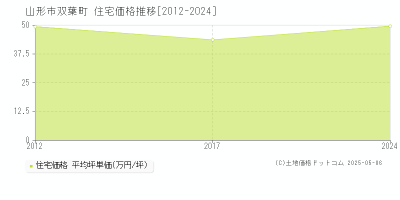 双葉町(山形市)の住宅価格推移グラフ(坪単価)[2012-2024年]
