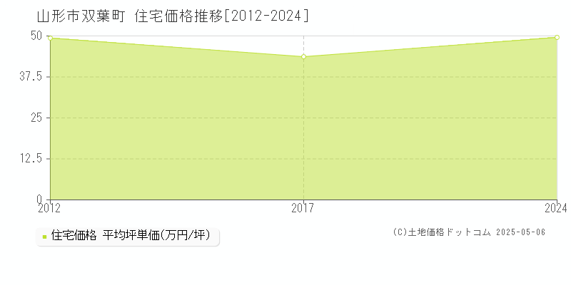 山形市双葉町の住宅価格推移グラフ 