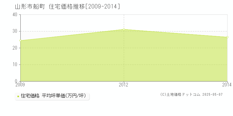 山形市船町の住宅価格推移グラフ 