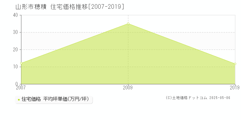 穂積(山形市)の住宅価格推移グラフ(坪単価)[2007-2019年]
