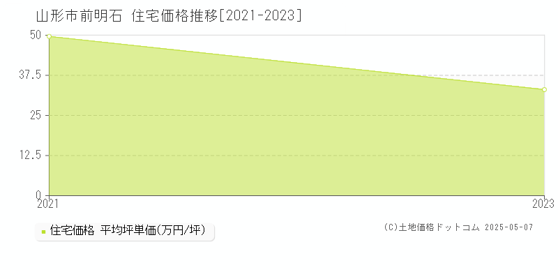 前明石(山形市)の住宅価格推移グラフ(坪単価)[2021-2023年]