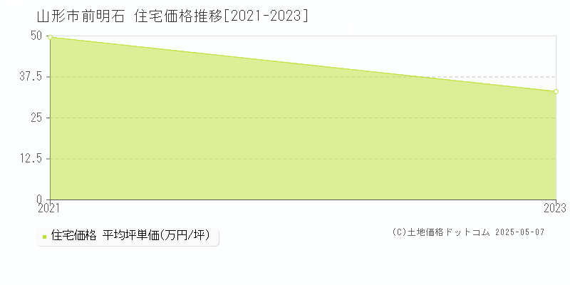 山形市前明石の住宅価格推移グラフ 