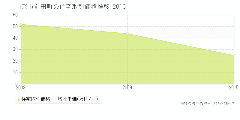 山形市前田町の住宅価格推移グラフ 