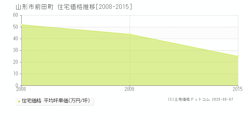 前田町(山形市)の住宅価格推移グラフ(坪単価)[2008-2015年]