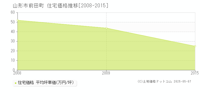 山形市前田町の住宅価格推移グラフ 