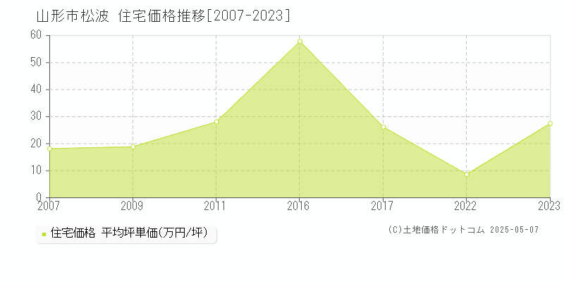 松波(山形市)の住宅価格推移グラフ(坪単価)[2007-2023年]