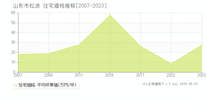 山形市松波の住宅価格推移グラフ 