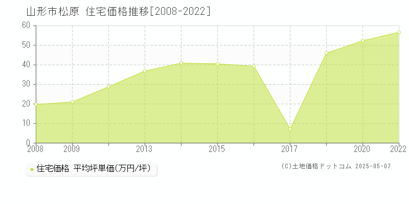 松原(山形市)の住宅価格推移グラフ(坪単価)[2008-2022年]