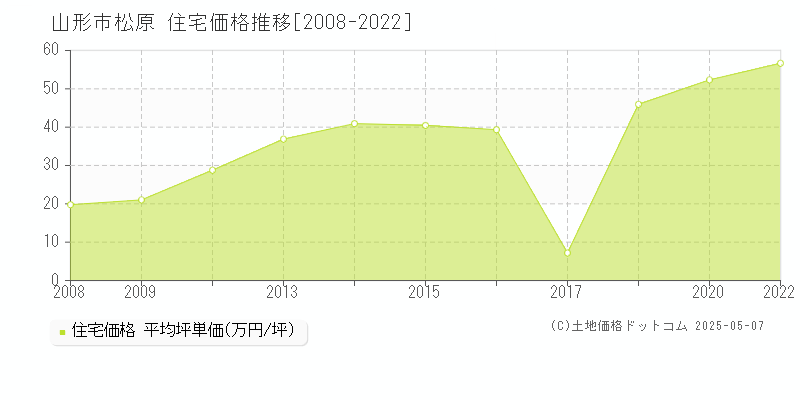 山形市松原の住宅価格推移グラフ 