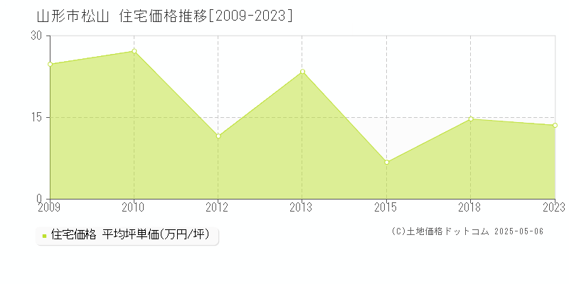 松山(山形市)の住宅価格推移グラフ(坪単価)[2009-2023年]