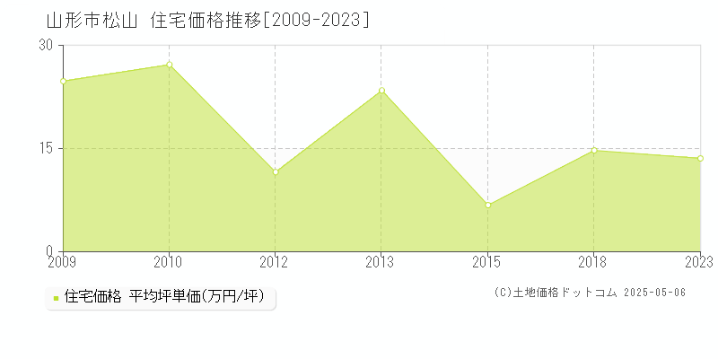 山形市松山の住宅価格推移グラフ 