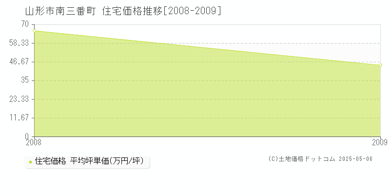 山形市南三番町の住宅価格推移グラフ 