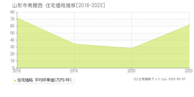 南館西(山形市)の住宅価格推移グラフ(坪単価)[2016-2023年]
