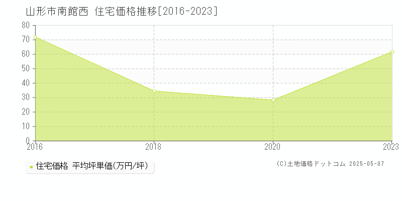 山形市南館西の住宅価格推移グラフ 