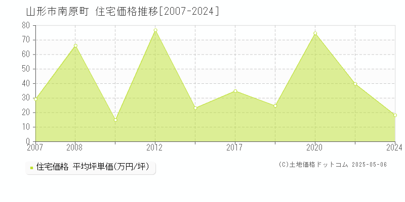 南原町(山形市)の住宅価格推移グラフ(坪単価)[2007-2024年]