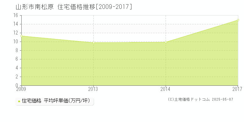 南松原(山形市)の住宅価格推移グラフ(坪単価)[2009-2017年]